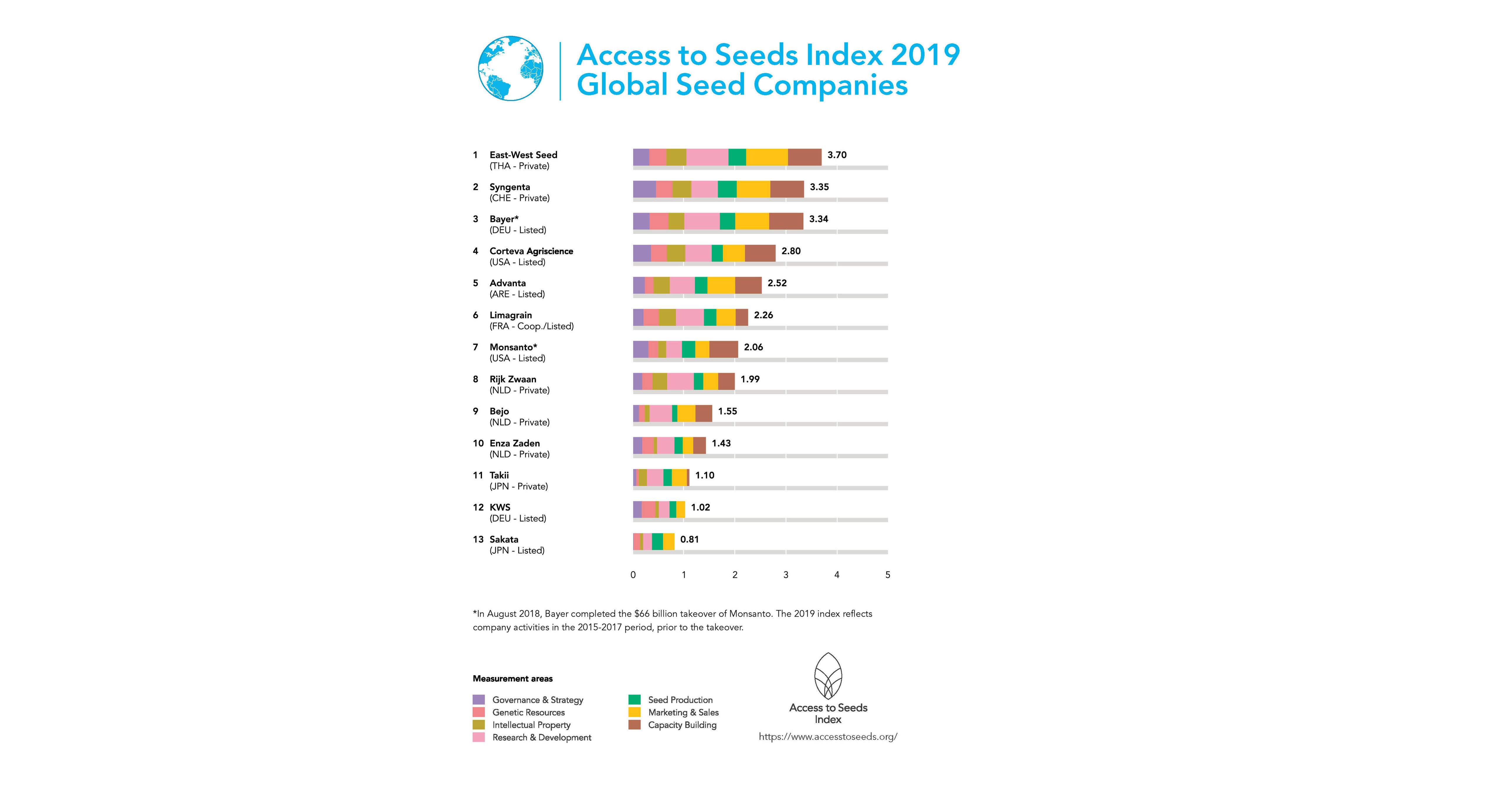 Global Seed Companies Target Climate Change and Nutrition Needs, but
