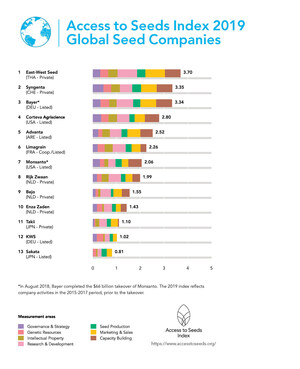 Global Seed Companies Target Climate Change and Nutrition Needs, but Miss 90% of World's Million Smallholder Farmers