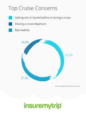 InsureMyTrip Cruise Report: Getting Sick Remains Top Concern