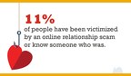 Seeking Your Valentine Online? Beware: More Than One-Fourth in New Survey Confirm First-Hand Accounts of Relationship Scams