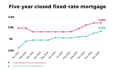Canadians are overpaying for mortgages by choosing big banks, LowestRates.ca finds (CNW Group/LowestRates.ca)