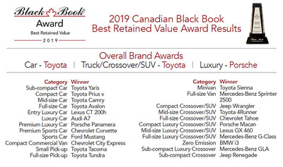 2019 Canadian Black Book Best Retained Value Award winners. (CNW Group/Canadian Black Book)