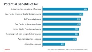 Organizations See the Internet of Things as Both a Cost-saver and a Revenue-generator, New CompTIA Report Finds