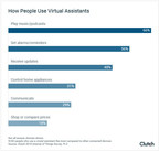 Only 27% of People Currently Own a Virtual Assistant, But Use of Consumer AI Devices Is Growing, New Survey Finds