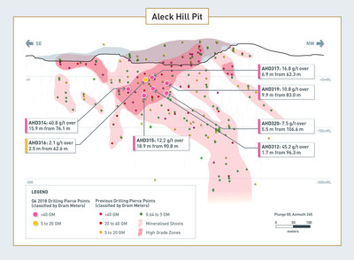 Details of Aleck Hill Drilling Results (CNW Group/Guyana Goldfields Inc.)