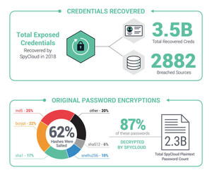 SpyCloud 2018 Credential Exposure Report Uncovers Rampant Password Reuse