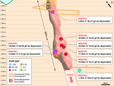 Figure 2 – Long Section A-A’ of Drilling into BMZ1 (CNW Group/Continental Gold Inc.)