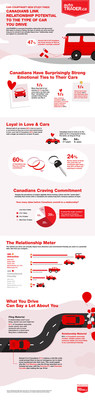 autoTRADER.ca surveyed Canadians nationwide and discovered that when it comes to dating, the type of vehicle you drive and how long you've owned it can actually impact how "relationship-ready" you appear to a potential date (CNW Group/autoTRADER.ca)