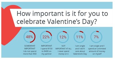 Debt.com Survey: Your Valentine Isn't Keen on Adding to Your Debt. That's the conclusion from the second annual Debt.com Valentine's Day Survey. Nearly half of American adults expect their loved ones to spend nothing on the holiday. Almost half expect to spend around $50.