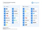 Largest Study Of Mobile Ad Networks Ranks Facebook, Google, Snap, Twitter, Unity … And New Players