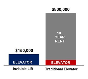 After 24 Years in Europe, Sesame Access is Offering the Invisible Lift in New York!