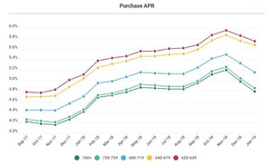 LendingTree Releases Monthly Mortgage Offers Report for January