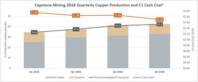 Capstone Mining Corp. 2018 Quarterly Copper Production and C1 Cash Cost(1) (CNW Group/Capstone Mining Corp.)
