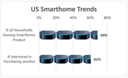 69% of households own some sort of smart product. For those smart products owned, over 60% of the time consumers are extremely interested or very interested in buying another.