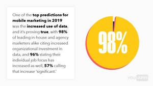 The Results Are In: Data Is King And It's Delivering Big Wins For Mobile Marketers