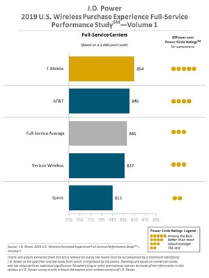 Wireless Purchase Experience Customer Satisfaction Increases Across the Board, J.D. Power Finds