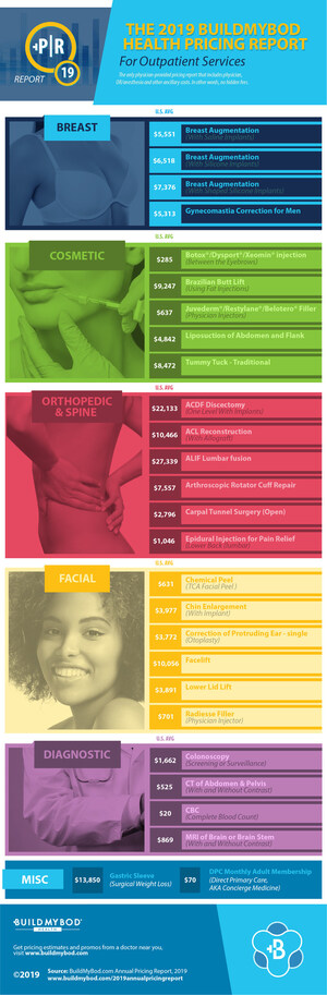 BuildMyBod Health - the Premier Online Marketplace for Healthcare Services, Releases its 2019 Annual Health Pricing Report