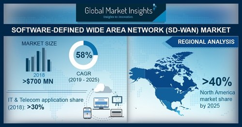 SD-WAN Market size is set to exceed USD 17 billion by 2025; according to a new research report by Global Market Insights, Inc.