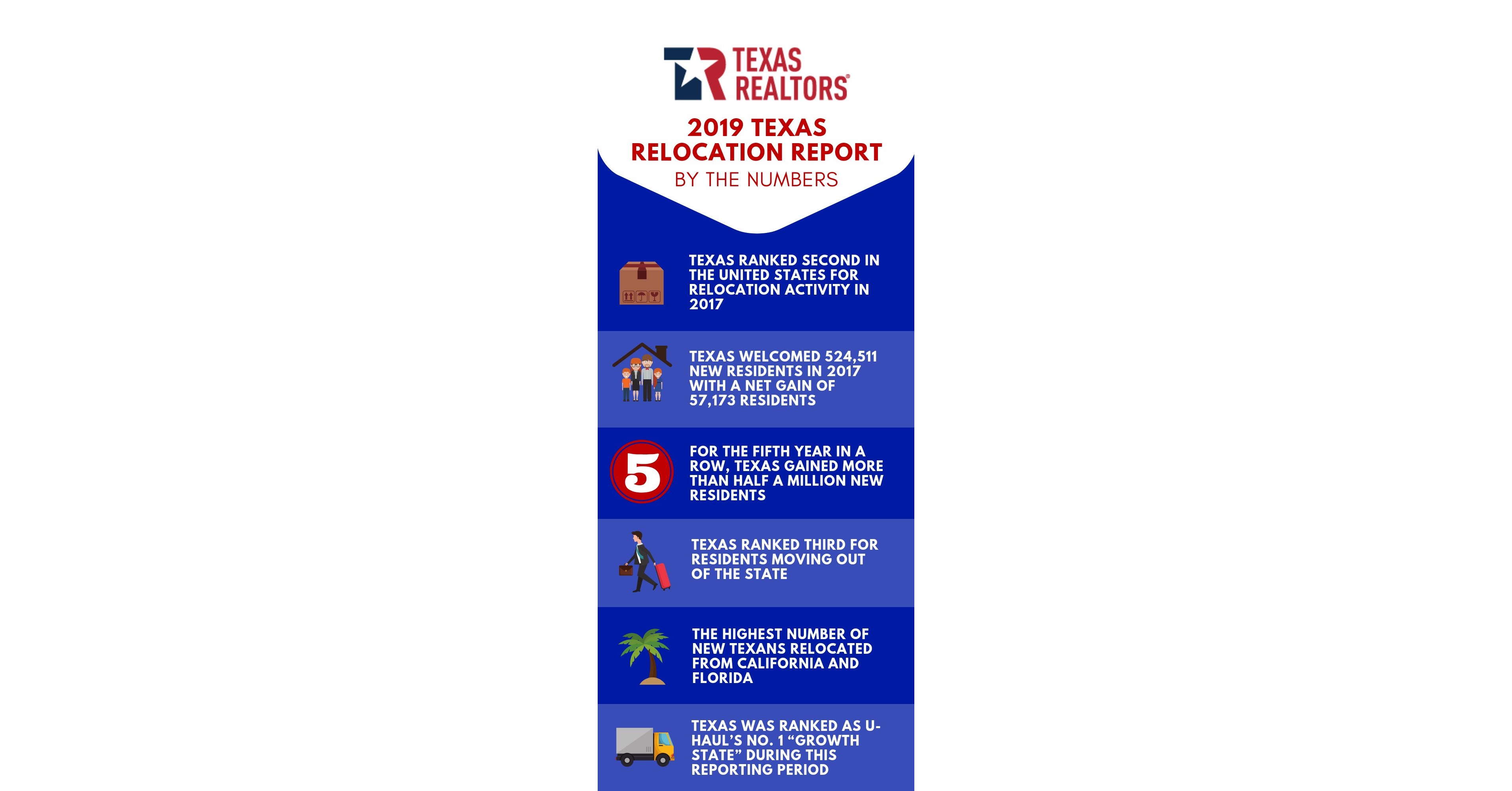 Texas ranks second in the U.S. for relocation activity in 2017
