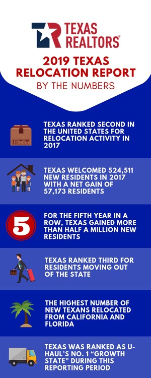 Texas ranks second in the U.S. for relocation activity in 2017