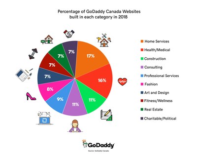 Percentage of GoDaddy Canada Websites built in each category in 2018 (CNW Group/GoDaddy)