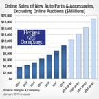 Automotive Industry Analysis: Over $148 Billion in Auto Parts &amp; Accessory Sales Influenced by Digital in 2019