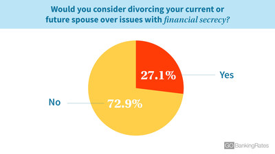 GOBankingRates surveyed more than 500 people across the U.S. to find that twenty-seven percent of Americans would consider divorcing their spouse over lying about money. (PRNewsfoto/GOBankingRates)