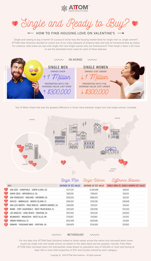 Data Dive: Single And Looking To Buy A Home?