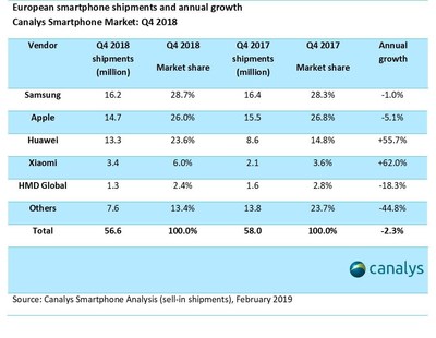 European smartphone shipments and annual growth (PRNewsfoto/Canalys)