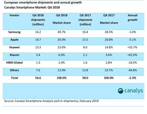 Canalys Media Alert: Chinese Smartphone Vendors Take a Record 32% Market Share in Europe in 2018