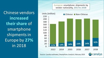 Chinese vendors increased their share of smartphone shipments in Europe by 27% in 2018 (PRNewsfoto/Canalys)
