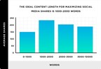 Internet Users More Likely to Share Long-Form Content, New Study by BuzzSumo and Backlinko Finds