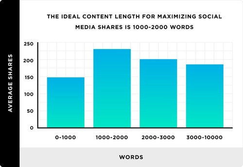 Study finds that content greater than 1,000 words generates more social shares than short content.