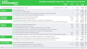 Schneider Sustainability Impact 2018-2020 has exceeded its target score of 5/10 for 2018, achieving 6.10/10