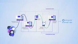 Singular Announces Global-First Cross-Device, Cross-Platform ROI Analytics