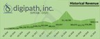 Digipath, Inc. Announces Results for the Fiscal First Quarter 2019
