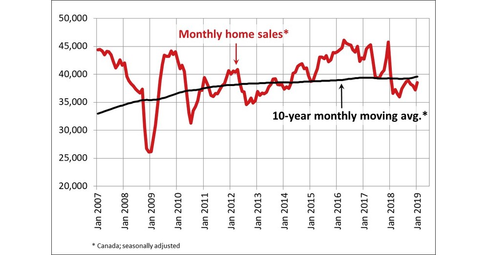 Canadian home sales improve in January 2019