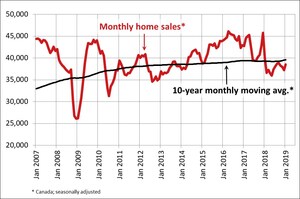 Canadian home sales improve in January 2019