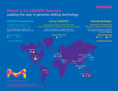 默克已在全球獲得13項CRISPR相關專利