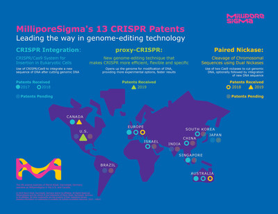MilliporeSigma has been granted 13 CRISPR-related patents worldwide.