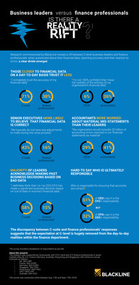 Research commissioned by accounting automation software provider BlackLine reveals a rift between C-level execs and finance professionals.