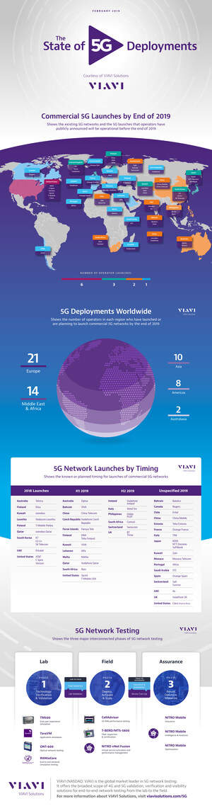 VIAVI Reports on The State of 5G Deployments Worldwide