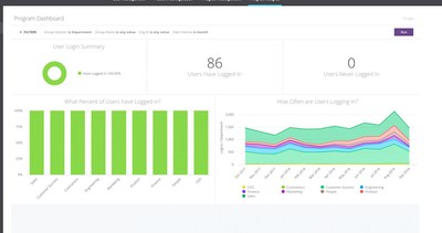 Example of Betterworks Program Insights visualizations