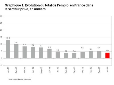 Graphique 1. Evolution du total de l'emploi en France dans le secteur prive en milliers
