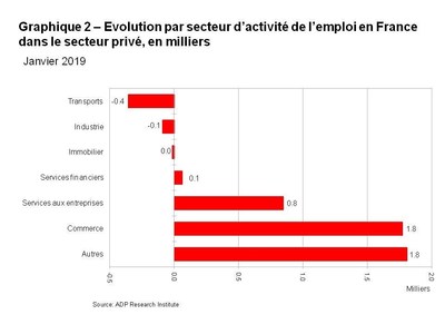 Graphique 2. Evolution par secteur d'activite de l'emploi en France dans le secteur prive, en milliers
