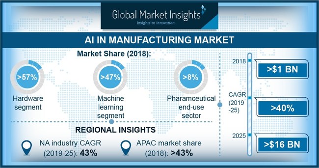 The pharmaceutical end-use segment in the AI in manufacturing market accounted for over 8% of the industry share. The companies are using AI technology to improve efficiencies in biotech manufacturing and process development to improve their gross margins.