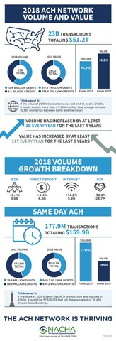 ACH Network volume reached nearly 23 billion payments in 2018, a year-over-year increase of 6.9 percent and the highest growth rate since 2008. The value of ACH payments in 2018 was $51.2 trillion, a 9.5 percent increase over 2017. It marked the sixth consecutive year in which ACH payment value has risen by at least $1 trillion.