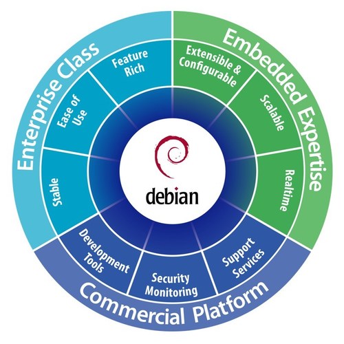 The new enterprise Mentor® Embedded Linux® solution is based on Debian, a broadly utilized, enterprise-class, open source Linux operating system (OS).