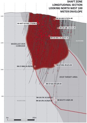 Barkerville Gold Intersects 7.75 G/t Gold Over 46.0 Meters and Extends Depth of Mineralization 250 Meters at Shaft Zone