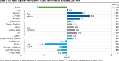 Solde et taux net de migration interrgionale, rgions administratives du Qubec, 2017-2018 (Groupe CNW/Institut de la statistique du Qubec)